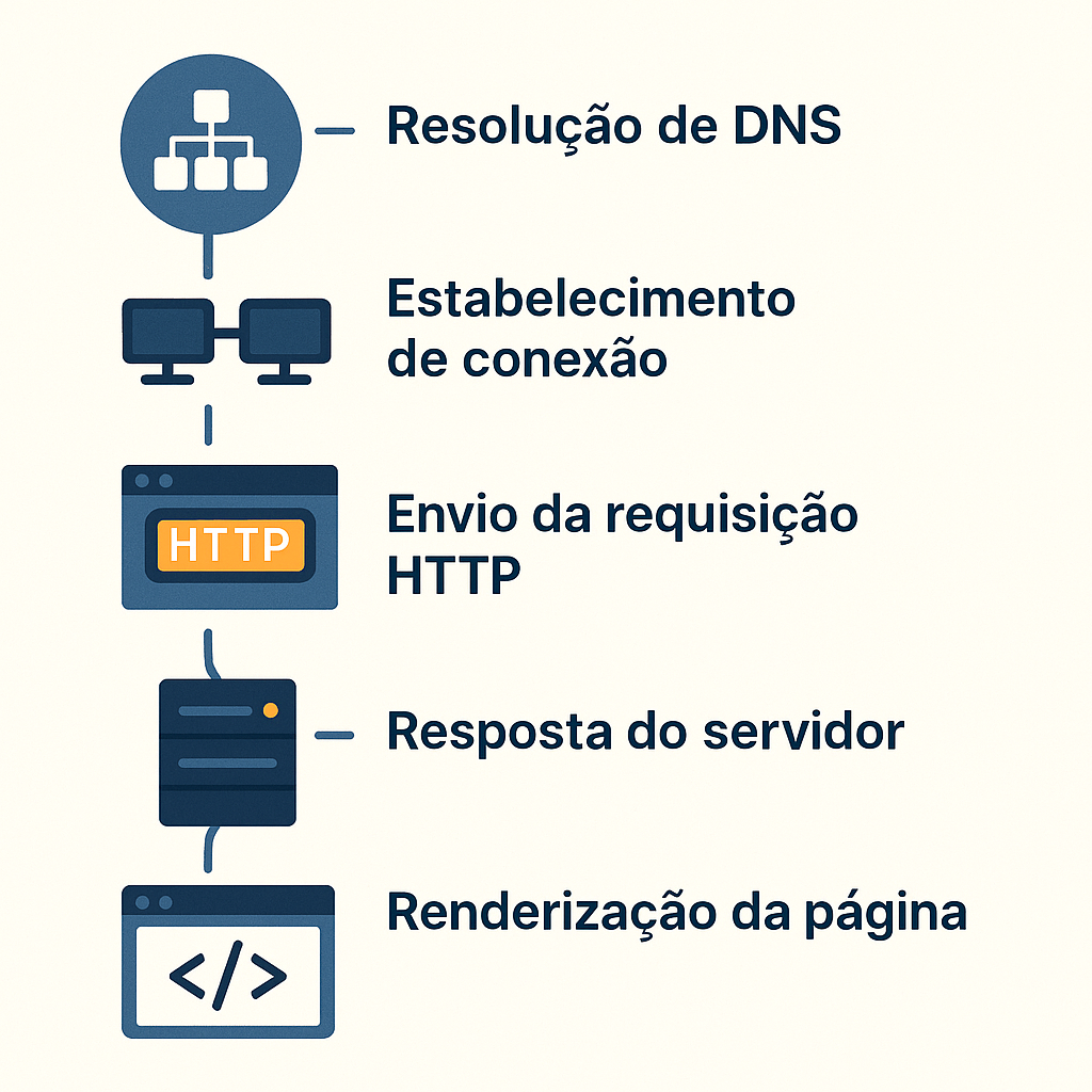 Modelo dns